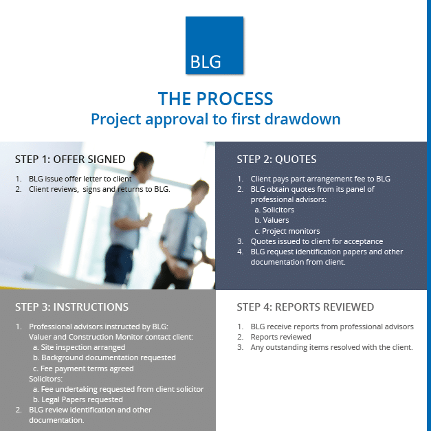 The BLG loan offer process